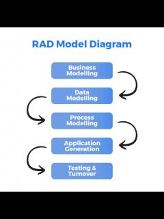 [x]The Advantages and Disadvantages of the RAD Model