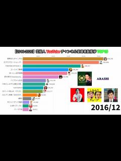 [x]芸能人YouTubeチャンネル登録者数推移TOP15 - YouTube